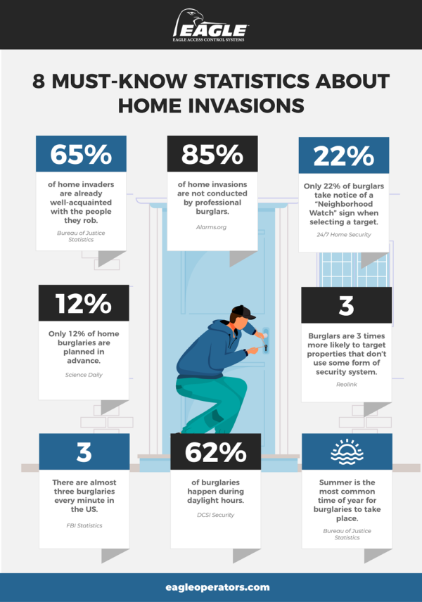 8 MustKnow Statistics About Home Invasions Eagle Operators